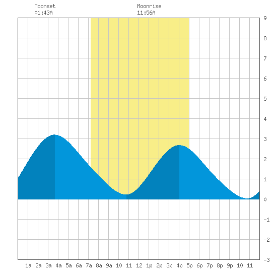 Nacote Creek tide chart for Friday, January 19, 2024