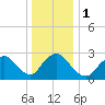 Nacote Creek tide chart for Monday, January 1, 2024