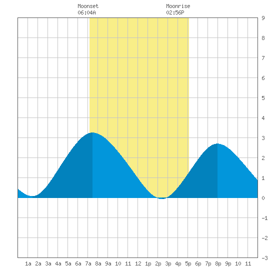 Nacote Creek tide chart for Tuesday, January 23, 2024