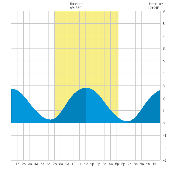 Nacote Creek tide chart for Tuesday, January 30, 2024