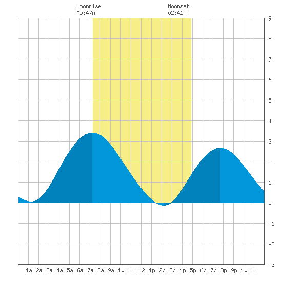 Nacote Creek tide chart for Tuesday, January 9, 2024