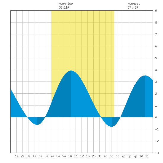 Nacote Creek tide chart for Sunday, February 11, 2024