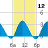 Nacote Creek tide chart for Monday, February 12, 2024