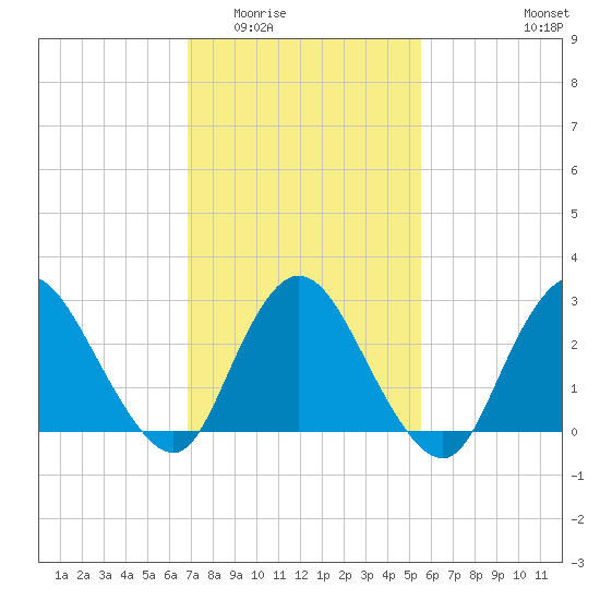 Nacote Creek tide chart for Tuesday, February 13, 2024