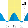 Nacote Creek tide chart for Tuesday, February 13, 2024