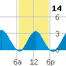 Nacote Creek tide chart for Wednesday, February 14, 2024