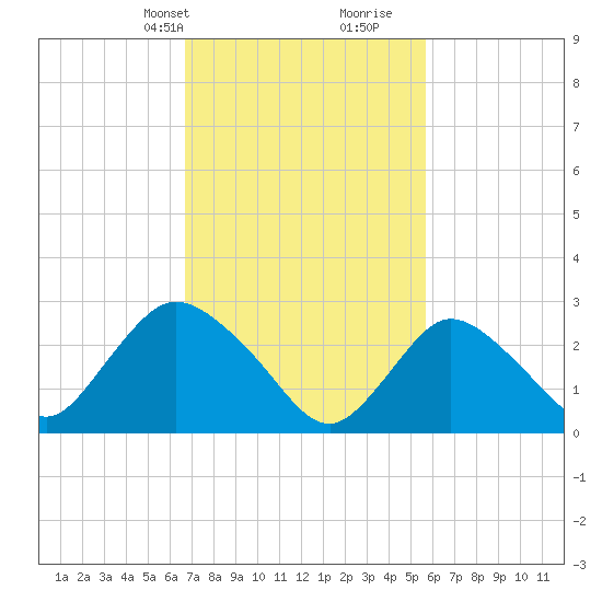 Nacote Creek tide chart for Tuesday, February 20, 2024