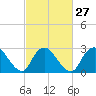 Nacote Creek tide chart for Tuesday, February 27, 2024
