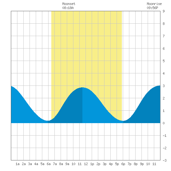 Nacote Creek tide chart for Wednesday, February 28, 2024