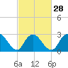 Nacote Creek tide chart for Wednesday, February 28, 2024