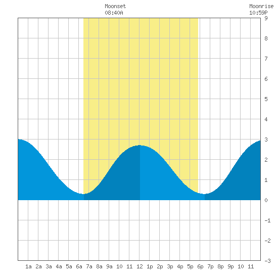 Nacote Creek tide chart for Thursday, February 29, 2024