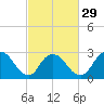 Nacote Creek tide chart for Thursday, February 29, 2024