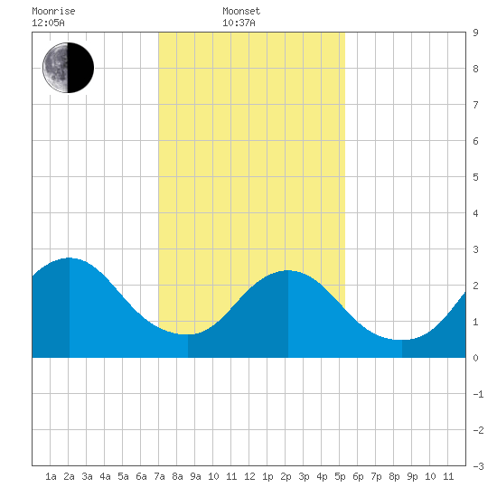 Nacote Creek tide chart for Friday, February 2, 2024