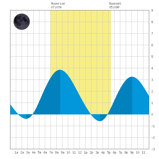 Nacote Creek tide chart for Friday, February 9, 2024