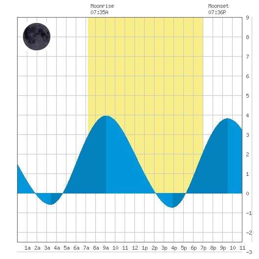 Nacote Creek tide chart for Sunday, March 10, 2024