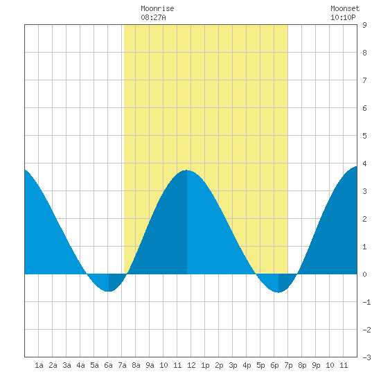 Nacote Creek tide chart for Tuesday, March 12, 2024