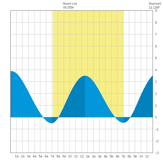 Nacote Creek tide chart for Wednesday, March 13, 2024