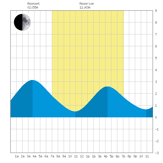 Nacote Creek tide chart for Sunday, March 17, 2024