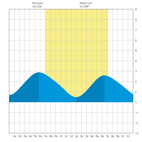 Nacote Creek tide chart for Tuesday, March 19, 2024