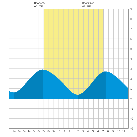 Nacote Creek tide chart for Wednesday, March 20, 2024