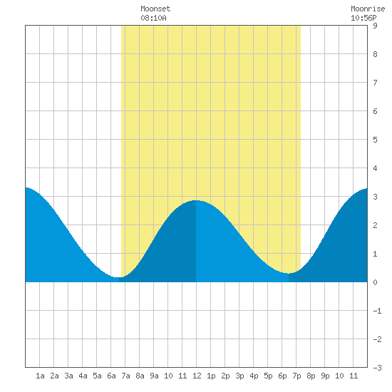 Nacote Creek tide chart for Thursday, March 28, 2024