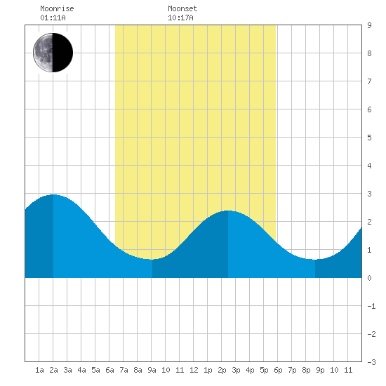Nacote Creek tide chart for Sunday, March 3, 2024