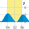 Nacote Creek tide chart for Thursday, March 7, 2024