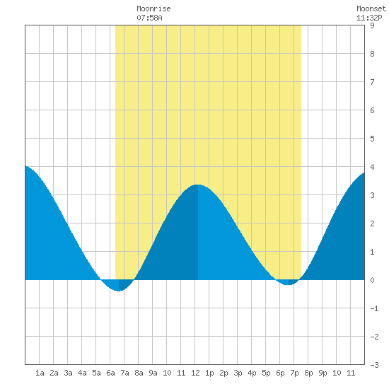 Nacote Creek tide chart for Thursday, April 11, 2024