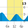 Nacote Creek tide chart for Saturday, April 13, 2024