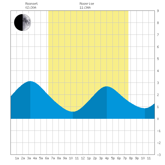 Nacote Creek tide chart for Monday, April 15, 2024