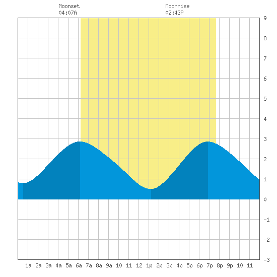 Nacote Creek tide chart for Thursday, April 18, 2024