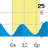Nacote Creek tide chart for Thursday, April 25, 2024