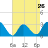 Nacote Creek tide chart for Friday, April 26, 2024
