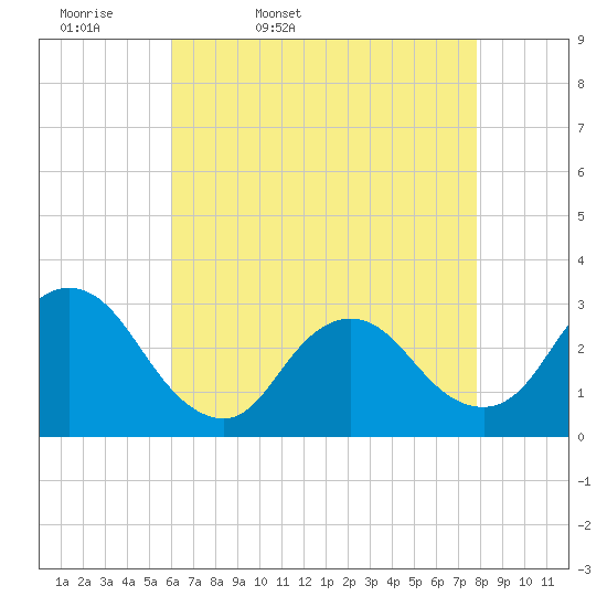 Nacote Creek tide chart for Monday, April 29, 2024