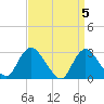 Nacote Creek tide chart for Friday, April 5, 2024