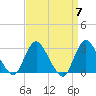 Nacote Creek tide chart for Sunday, April 7, 2024