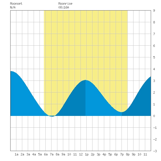 Nacote Creek tide chart for Saturday, May 11, 2024