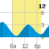 Nacote Creek tide chart for Sunday, May 12, 2024