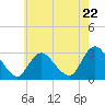Nacote Creek tide chart for Wednesday, May 22, 2024