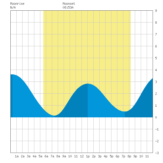 Nacote Creek tide chart for Monday, May 27, 2024