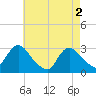 Nacote Creek tide chart for Thursday, May 2, 2024