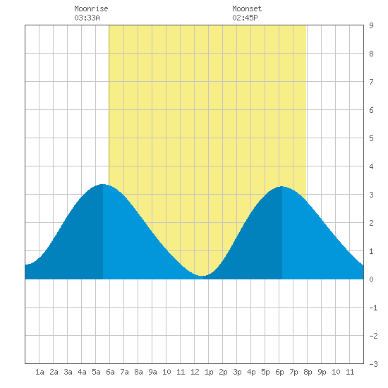 Nacote Creek tide chart for Friday, May 3, 2024