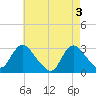 Nacote Creek tide chart for Friday, May 3, 2024