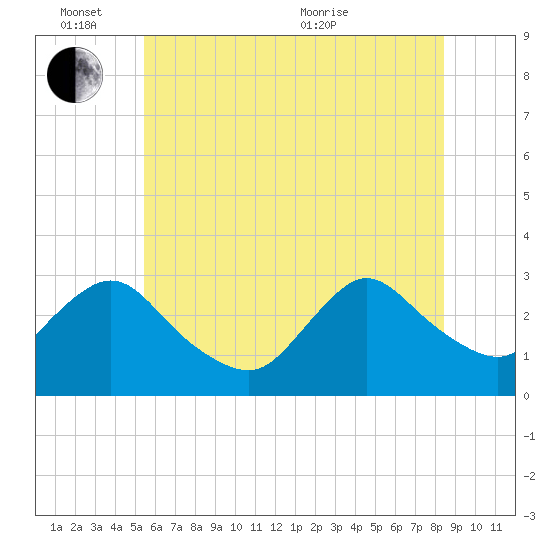 Nacote Creek tide chart for Friday, June 14, 2024