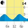 Nacote Creek tide chart for Friday, June 14, 2024