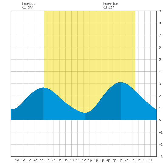 Nacote Creek tide chart for Sunday, June 16, 2024