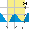 Nacote Creek tide chart for Monday, June 24, 2024