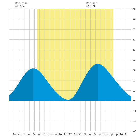 Nacote Creek tide chart for Sunday, June 30, 2024