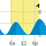 Nacote Creek tide chart for Tuesday, June 4, 2024