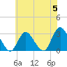 Nacote Creek tide chart for Wednesday, June 5, 2024